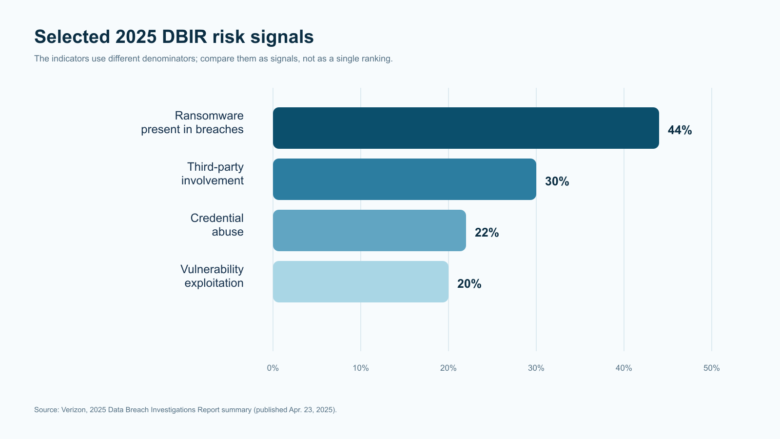Selected 2025 DBIR risk signals; metrics use different denominators.